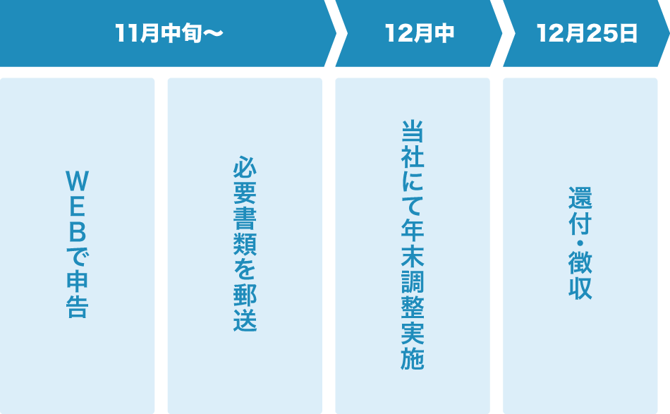 年末調整の流れ